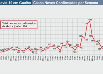 Contaminação do coronavírus está estabilizada na Região