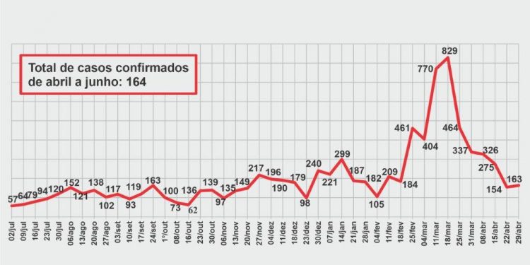 Contaminação do coronavírus está estabilizada na Região