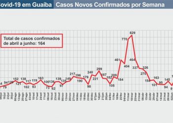 Contaminação do coronavírus volta a subir em Guaíba