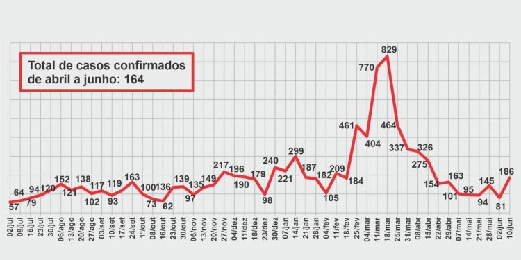 Contaminação do coronavírus volta a subir em Guaíba